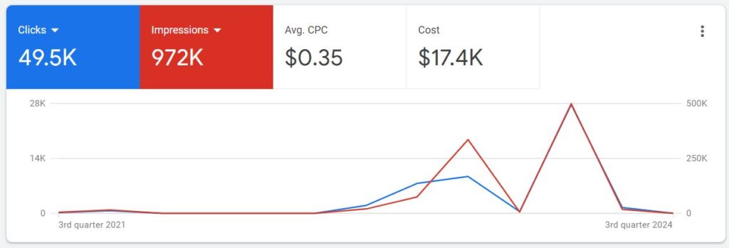 HypeX Google Ad Spend to date