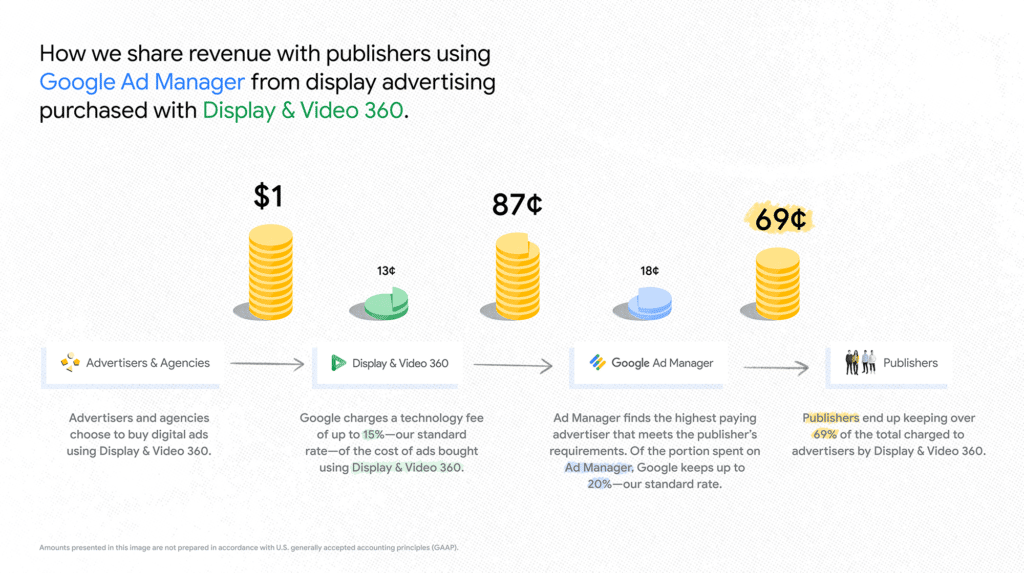 How Google display buying platforms share revenue with publishers