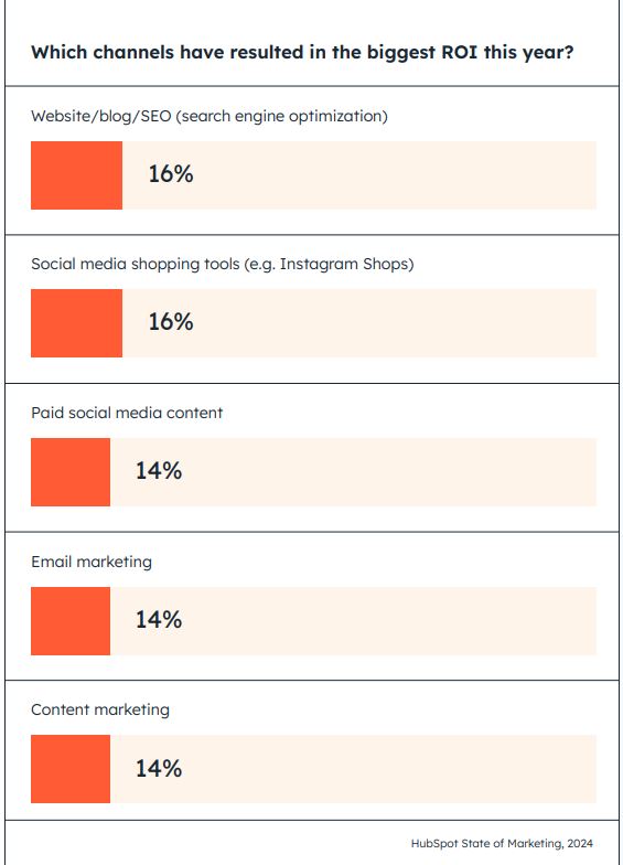 biggest roi channels