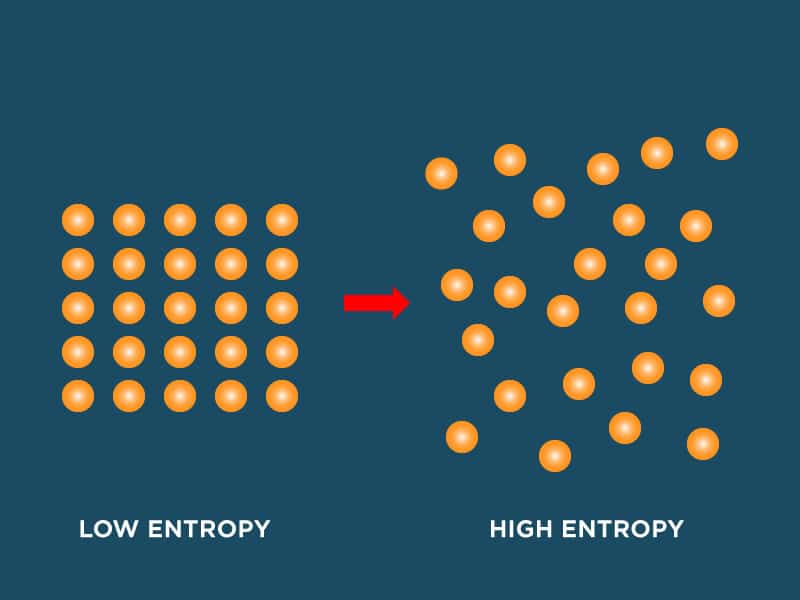 Entropy disorder or randomness how to calculate