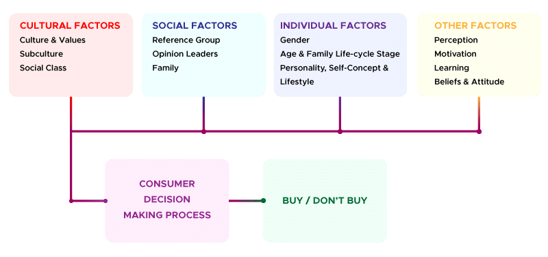 Consumer Decision Making Process Flowchart