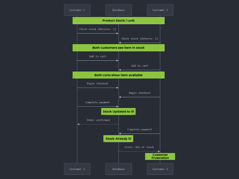 E commerce Race Condition Flow Chart